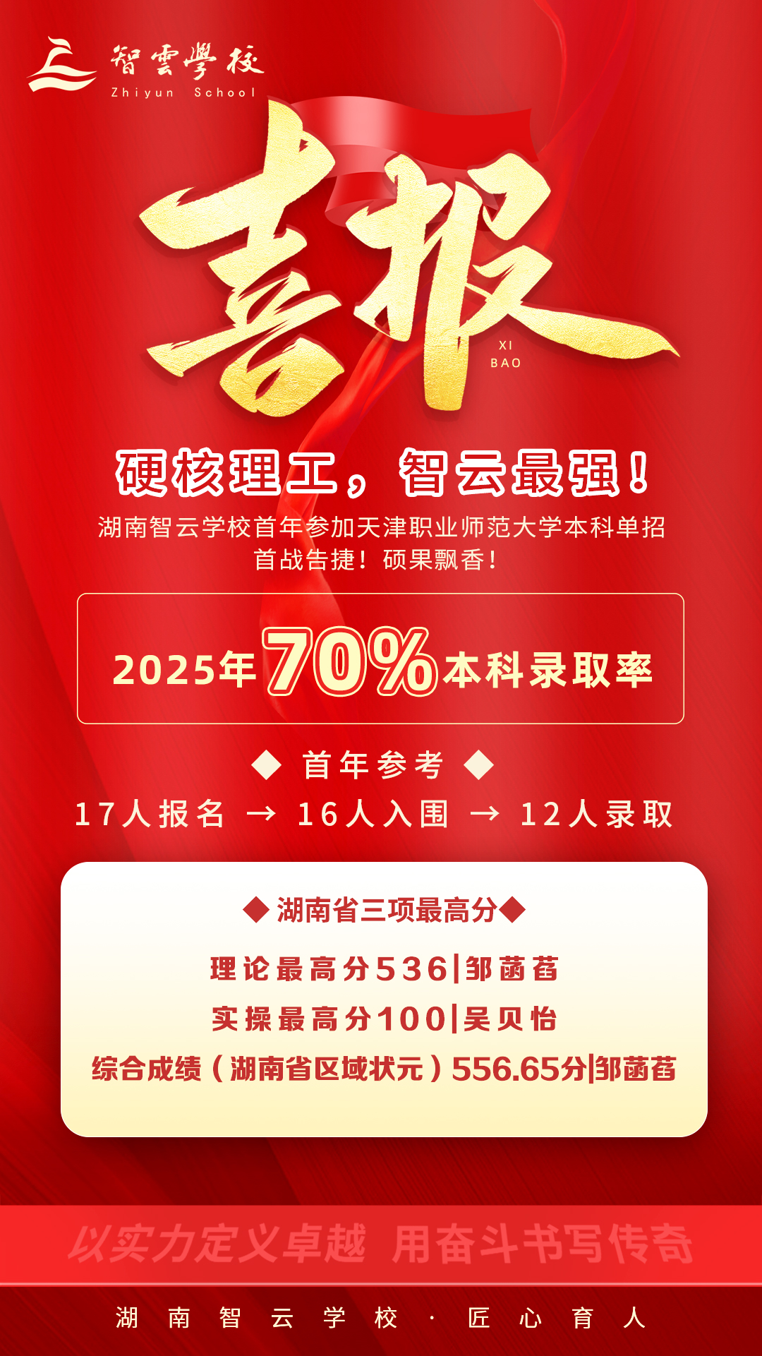 喜报！硬核理工，智云最强！