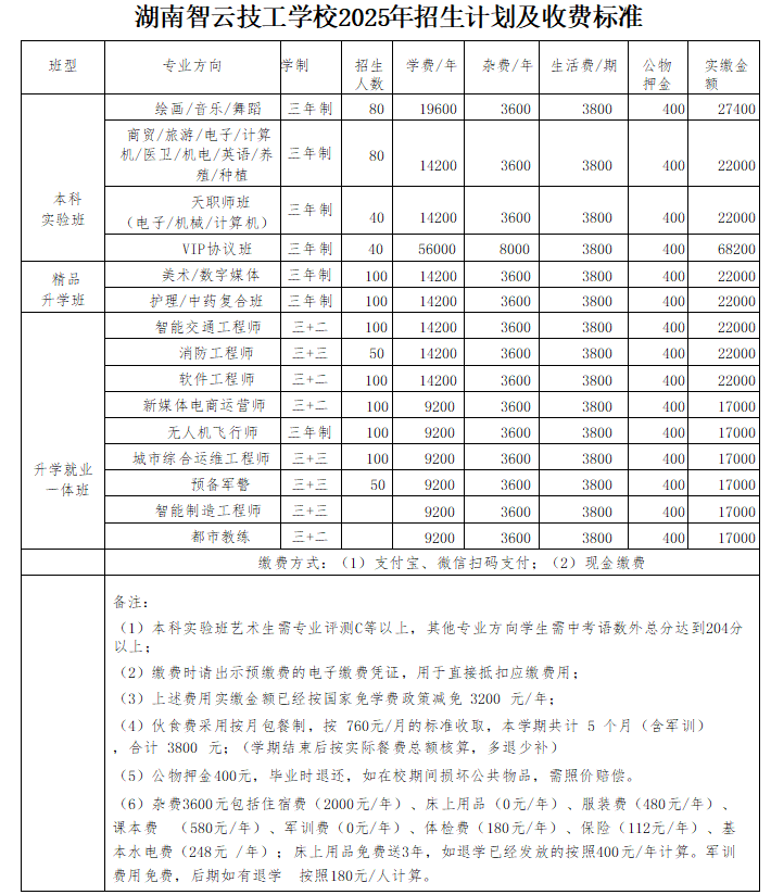 湖南智云技工学校2025年招生计划及收费标准